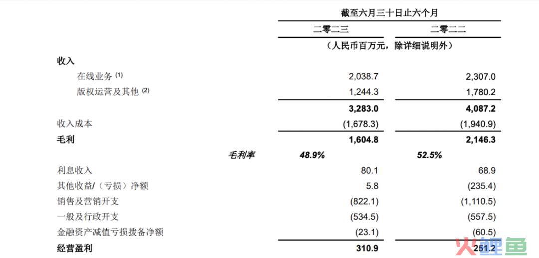 阅文所承受的压力，都写在了最新财报中