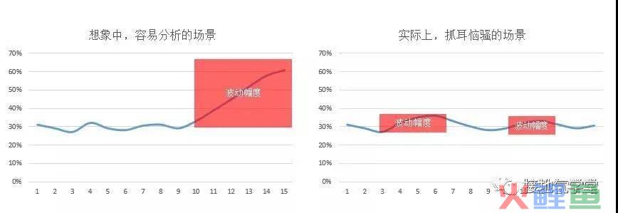 还在纠结每天的波动？用户活跃分析这么做！