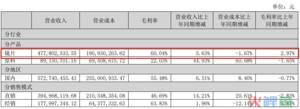 明月镜片的国产替代走到哪一步了？