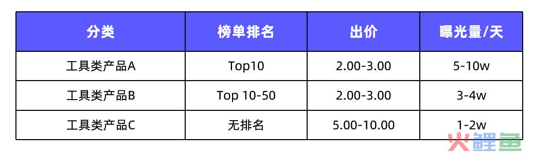 高榜单产品更容易获得曝光 |《搜索标签广告投放指南》第一弹