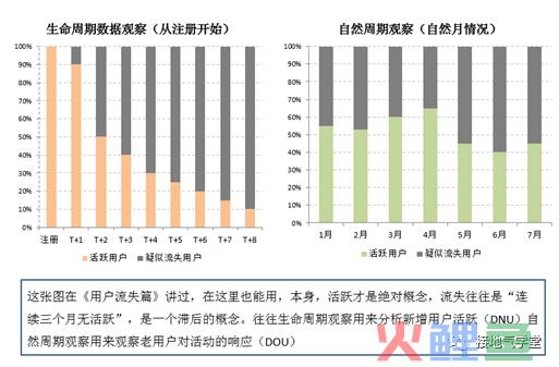 还在纠结每天的波动？用户活跃分析这么做！