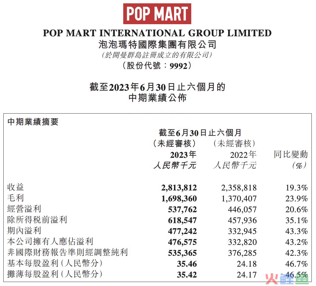 蒸发1000亿后，“潮玩第一股”大反攻！海外增长183%