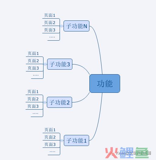 一篇产品经理可以作为模板的PRD文档