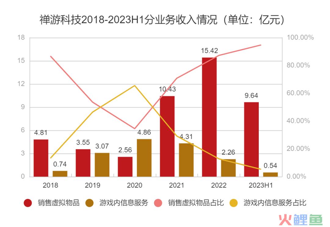 ARPPU一年暴涨两倍，这家游戏公司在直播间里发现了捷径