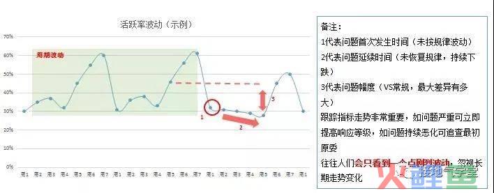 还在纠结每天的波动？用户活跃分析这么做！