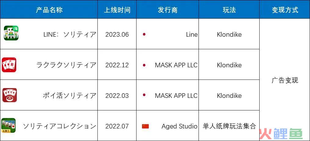 上线时间超9年，累计下载超4.7亿，《Fishdom》如何保持长线运营？