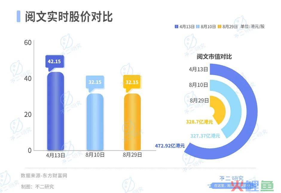 半年营收下滑20%，阅文还有AI新故事？