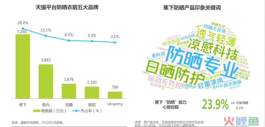 霸榜天猫类目 TOP1，这个品牌私域也有点东西