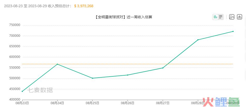 老游倒下新游接棒，网易新游iOS端首周流水2862万