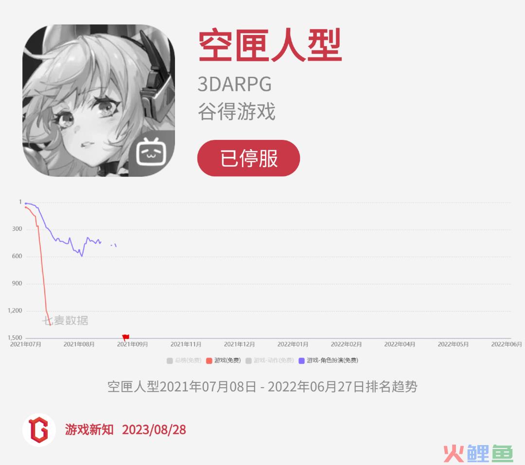 二次元惨烈征战：27款阵亡，23款状况不佳