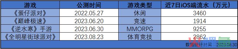 老游倒下新游接棒，网易《全明星街球派对》iOS端首周流水2862万