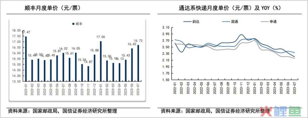 增肌瘦身，顺丰向上生长