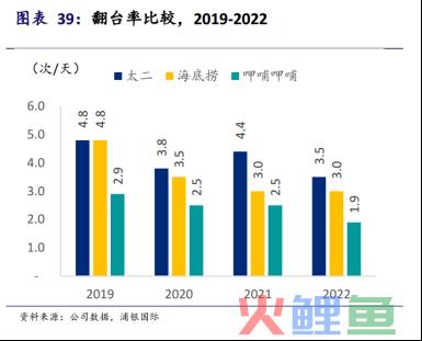 呷哺呷哺连亏三年终回血，但仍困于“三重混乱”