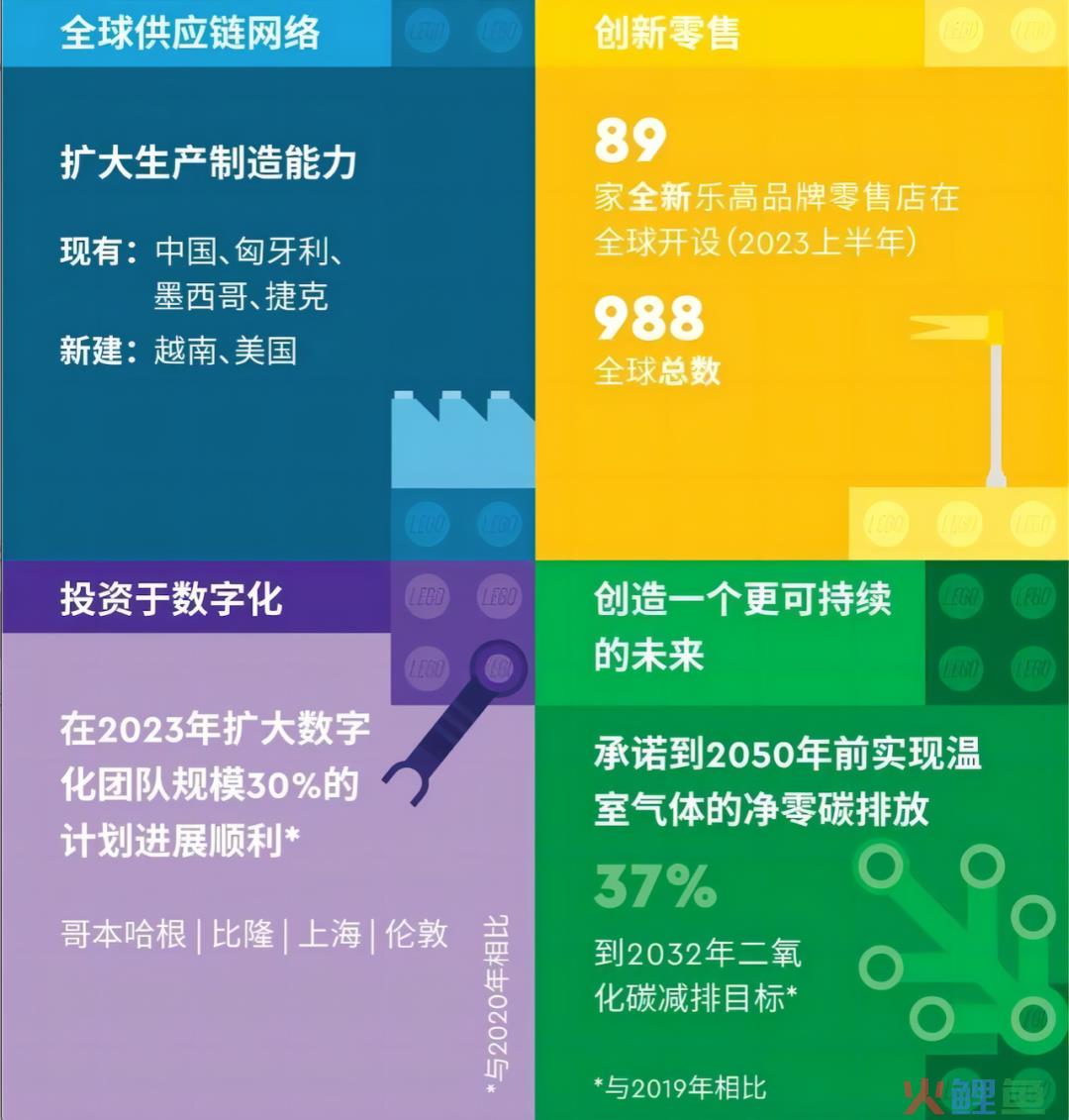 乐高上半年收入290亿元，净利润下滑18%，如何“自救”？｜雷报