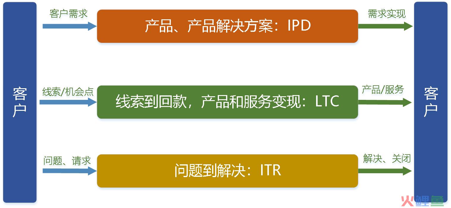 IPD集成产品开发进阶：新产品立项CDP流程