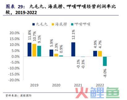 呷哺呷哺连亏三年终回血，但仍困于“三重混乱”