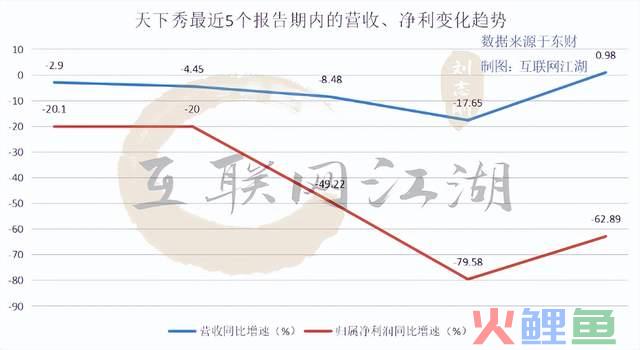 拆解天下秀财报，“红人经济第一股”的想象力还要再飞一会？