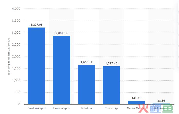 上线时间超9年，累计下载超4.7亿，《Fishdom》如何保持长线运营？