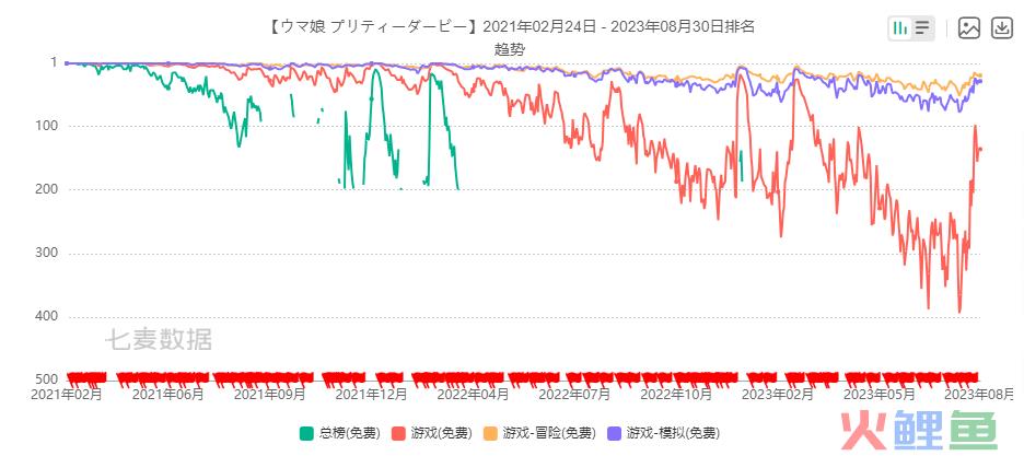 公测首日iOS端流水276万，《赛马娘》国服到底赛的过谁？