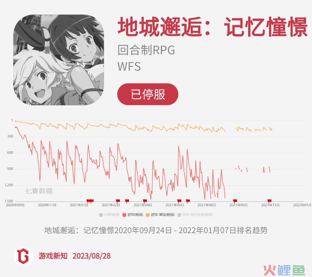 二次元惨烈征战：27款阵亡，23款状况不佳