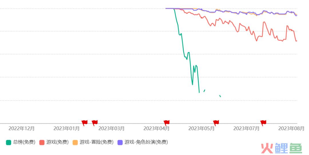 止步“十三连冠”，米哈游还能不能打？