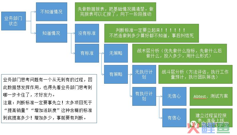 我总结了数据推动业务的七大坑点，千万注意！