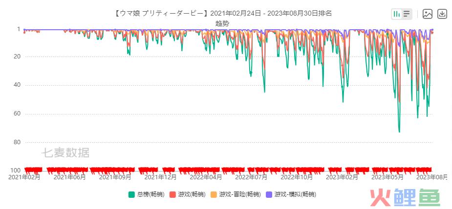 公测首日iOS端流水276万，《赛马娘》国服到底赛的过谁？