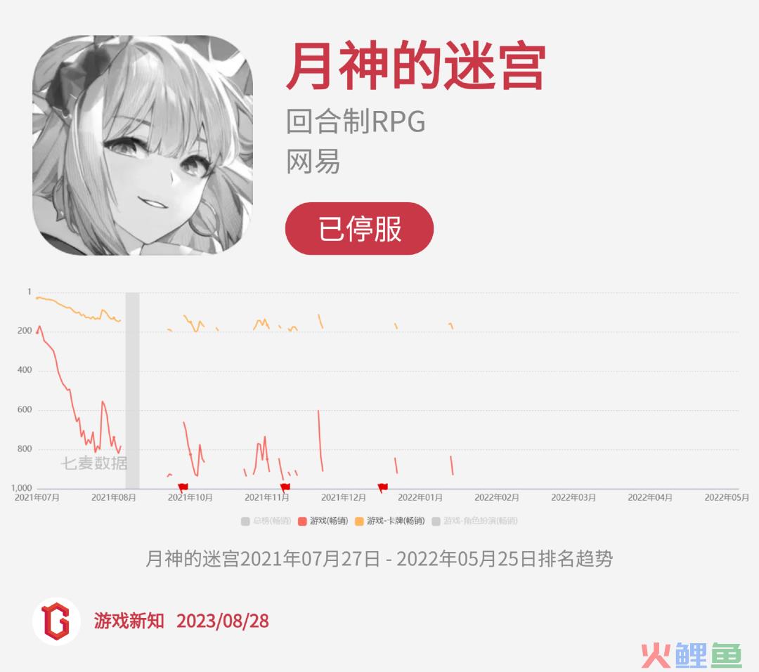 二次元惨烈征战：27款阵亡，23款状况不佳