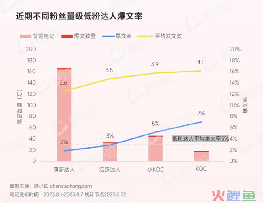 小红书低粉账号流量捕捉术！