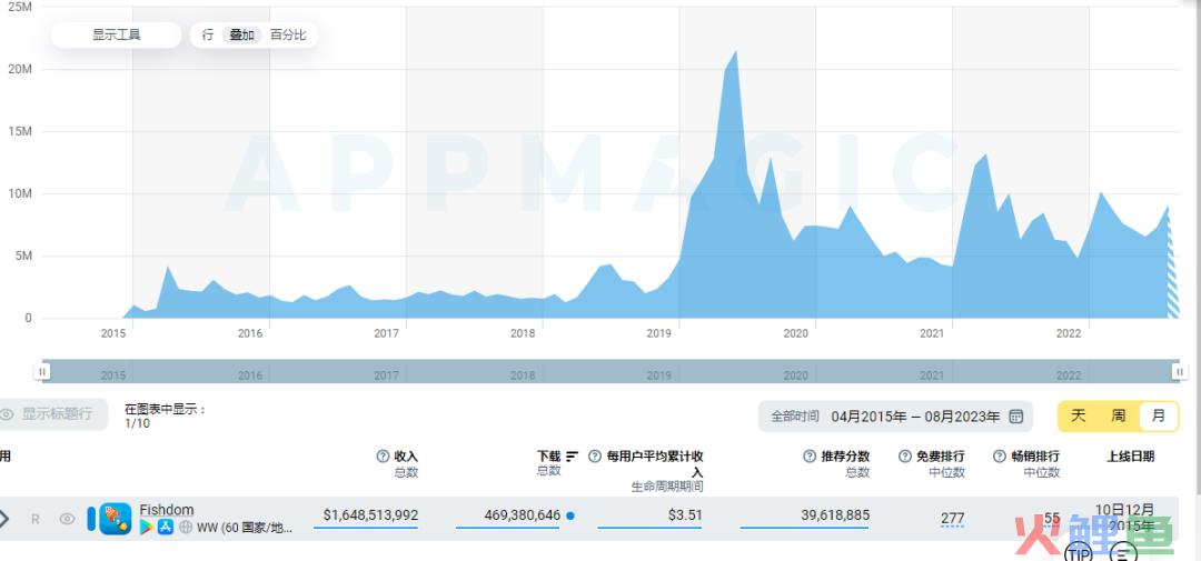 上线时间超9年，累计下载超4.7亿，《Fishdom》如何保持长线运营？