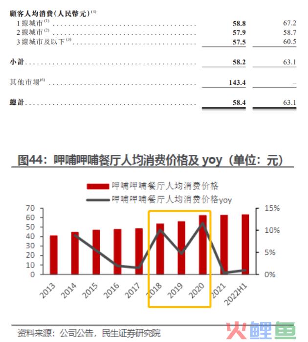 呷哺呷哺连亏三年终回血，但仍困于“三重混乱”