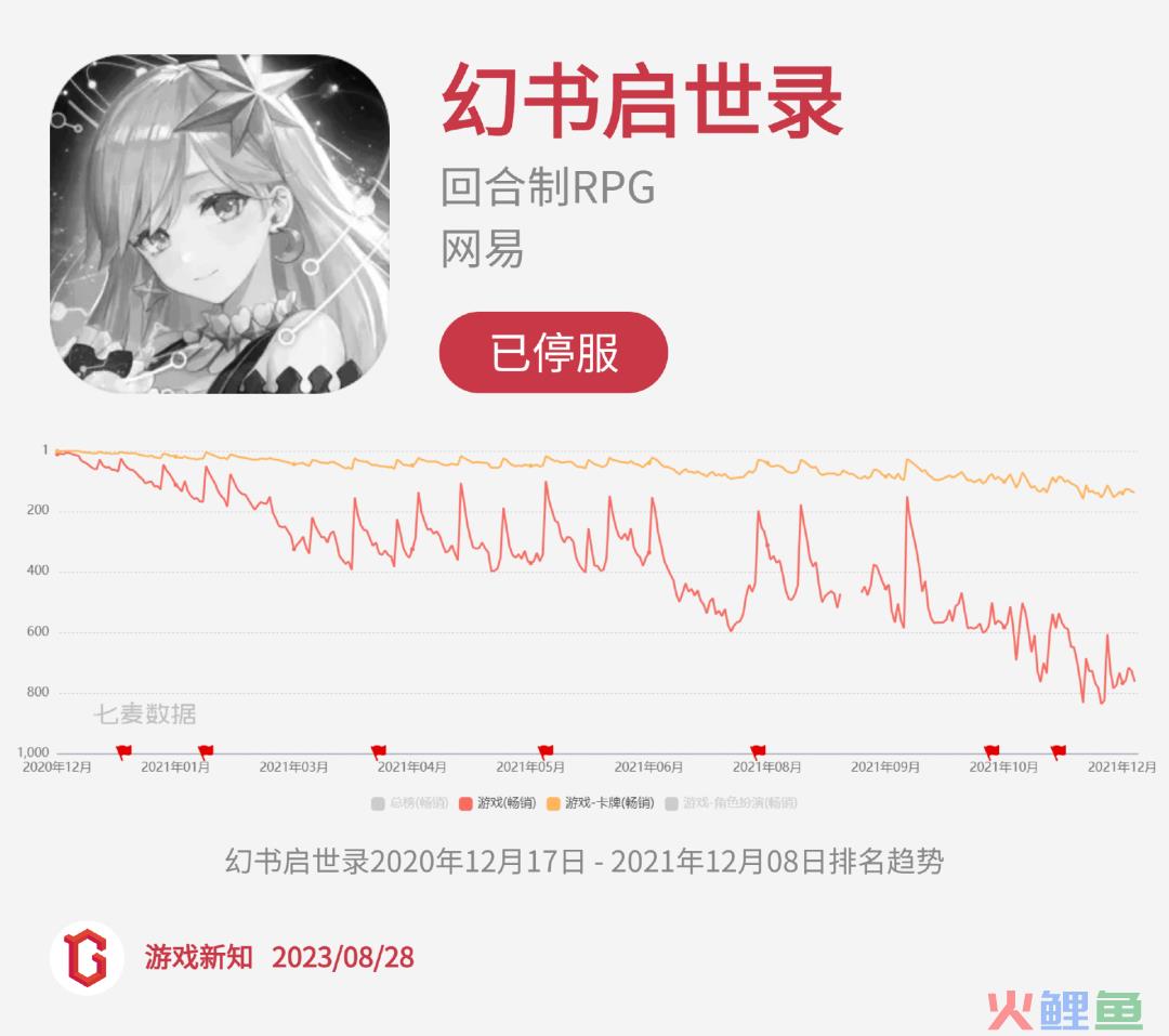 二次元惨烈征战：27款阵亡，23款状况不佳