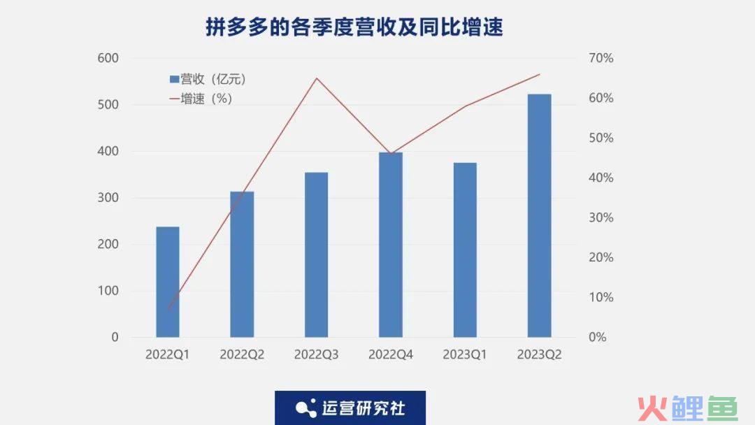 营收增长66%，拼多多做对了什么？