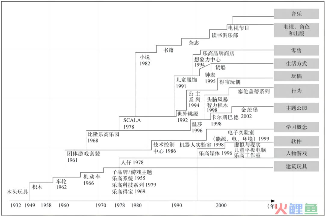 乐高上半年收入290亿元，净利润下滑18%，如何“自救”？｜雷报