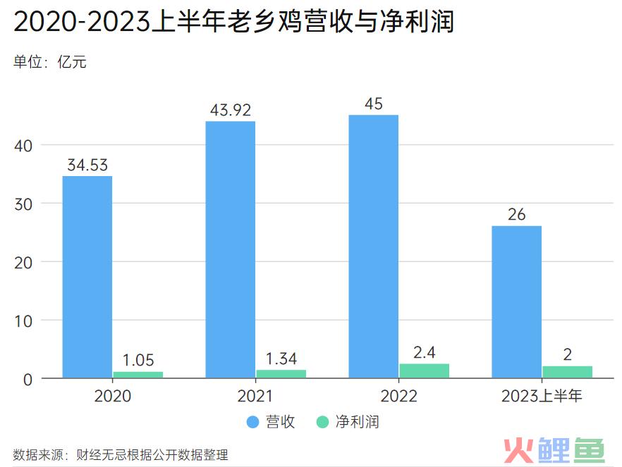 终止IPO，更多支持者站在了老乡鸡这边