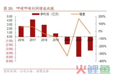 呷哺呷哺连亏三年终回血，但仍困于“三重混乱”