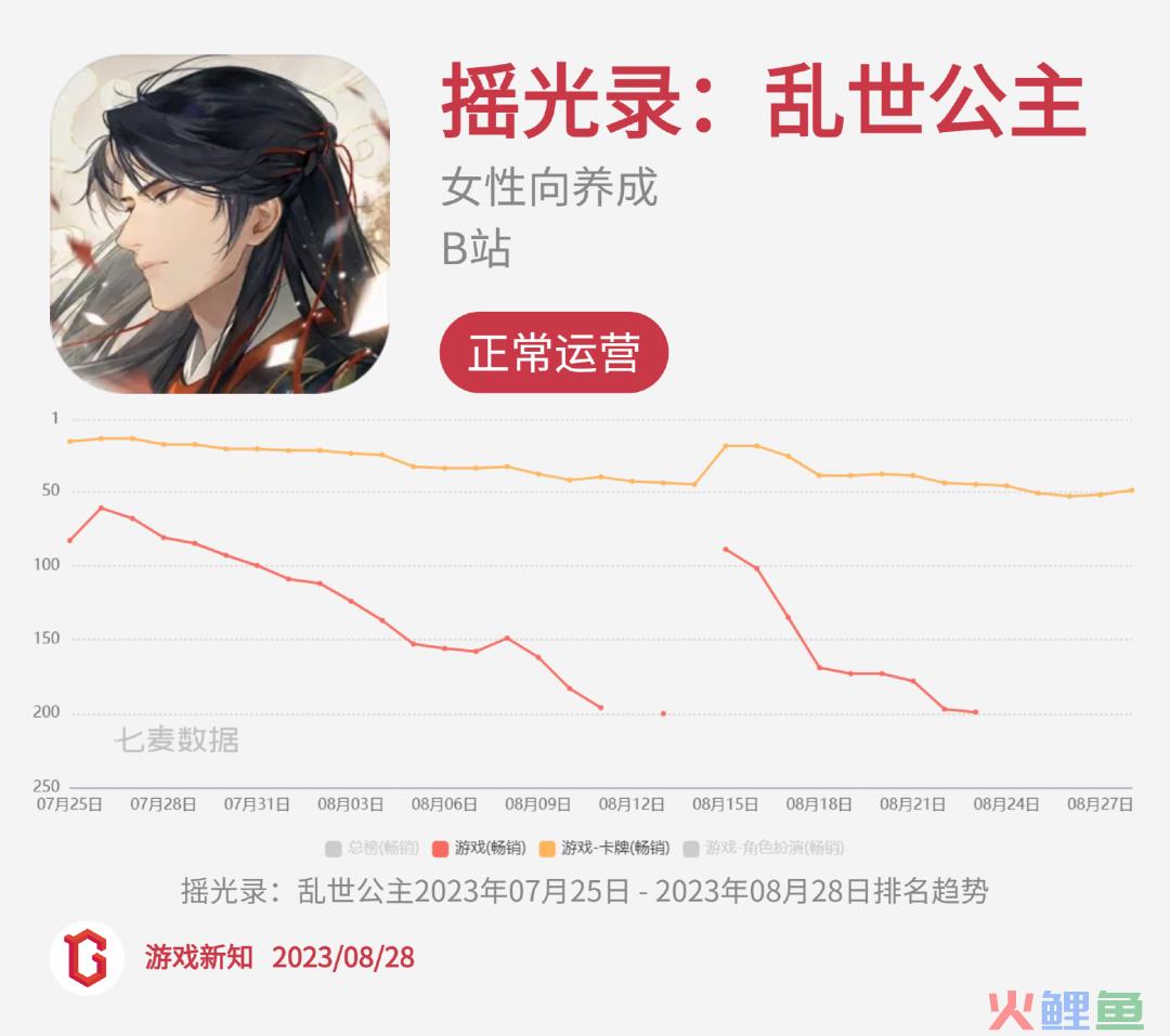 二次元惨烈征战：27款阵亡，23款状况不佳