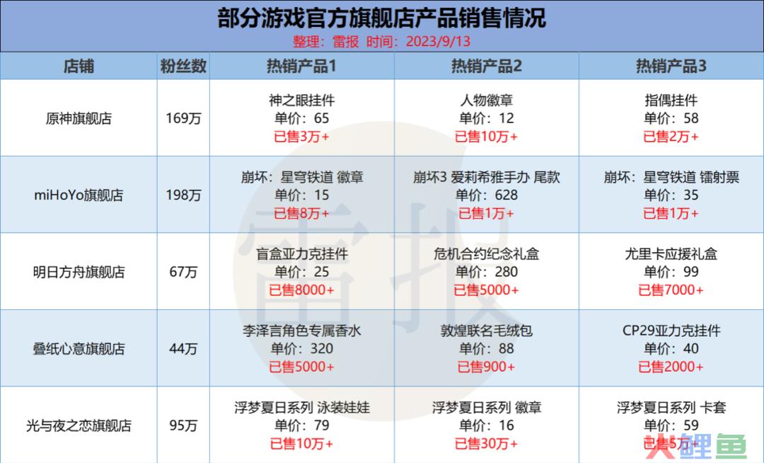 年销售额过亿的游戏周边，对游戏公司来说不是好生意？｜雷报