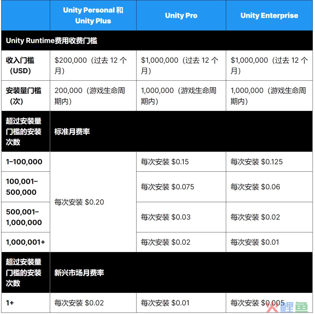 Unity公布新政这天，老板们都在算自己游戏的下载量