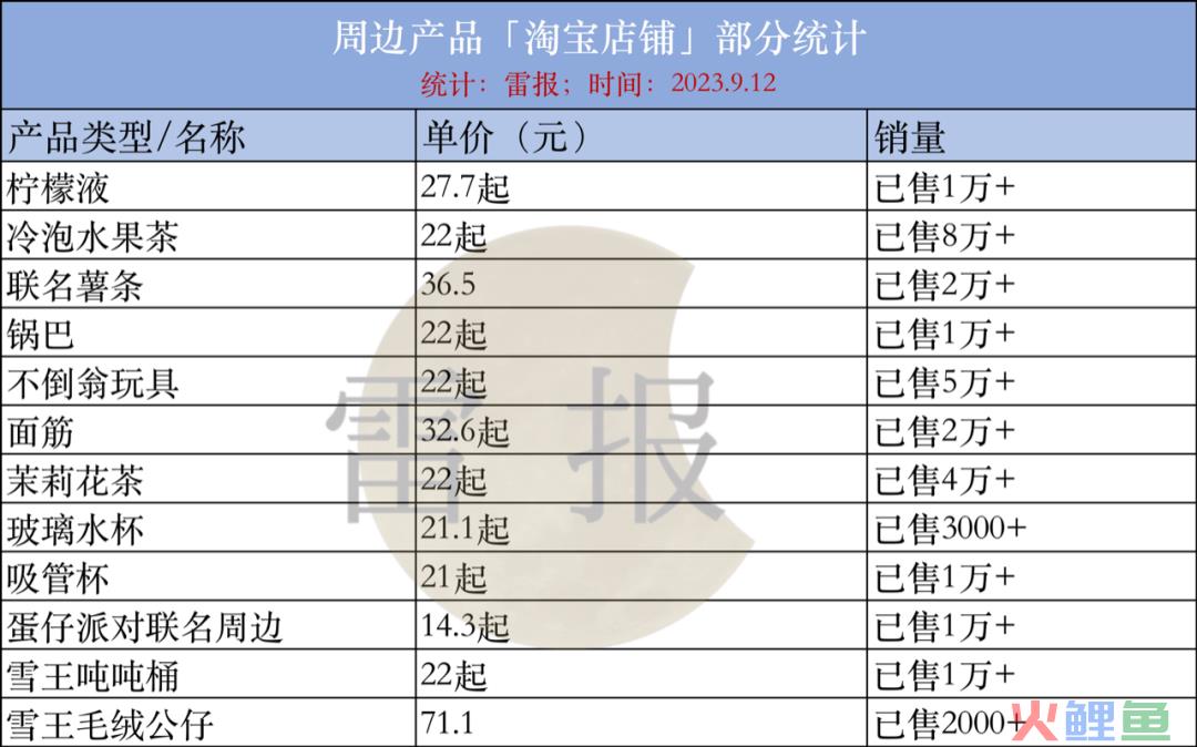 蜜雪冰城的“雪王”背后，品牌打造自有IP成大势所趋？｜雷报