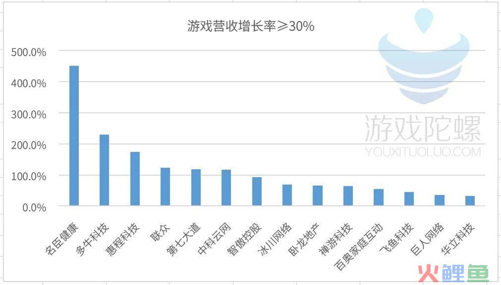 80家游戏公司“期中考”开榜：有人躺平式挣钱，有人亏损线挣扎