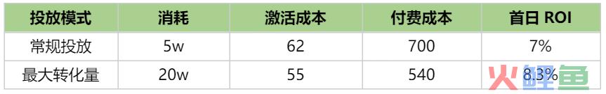 2023年广告真的优化不动了吗？我该如何破局