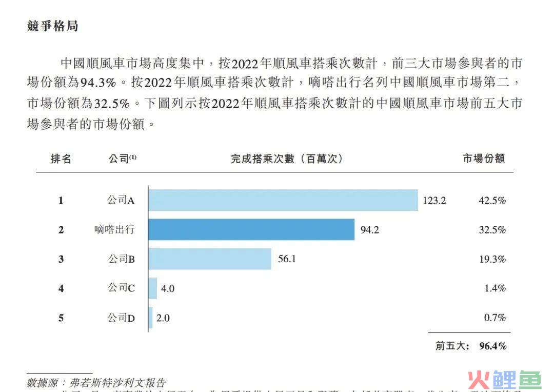 顺风车市场“老大”地位不保，嘀嗒出行四闯IPO能否如愿？