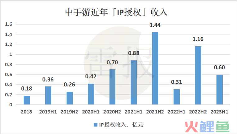 年销售额过亿的游戏周边，对游戏公司来说不是好生意？｜雷报