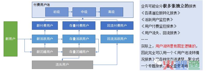 数据分析的项目、专题、常规报表，有什么区别？