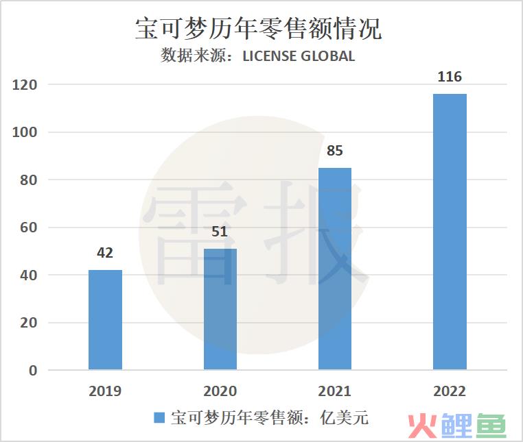 年销售额过亿的游戏周边，对游戏公司来说不是好生意？｜雷报