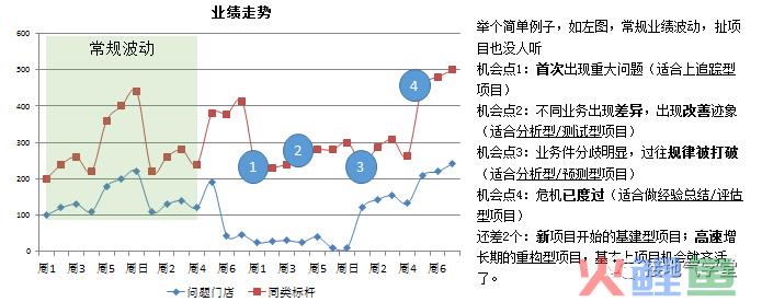 如何做一个优秀的数据分析项目？