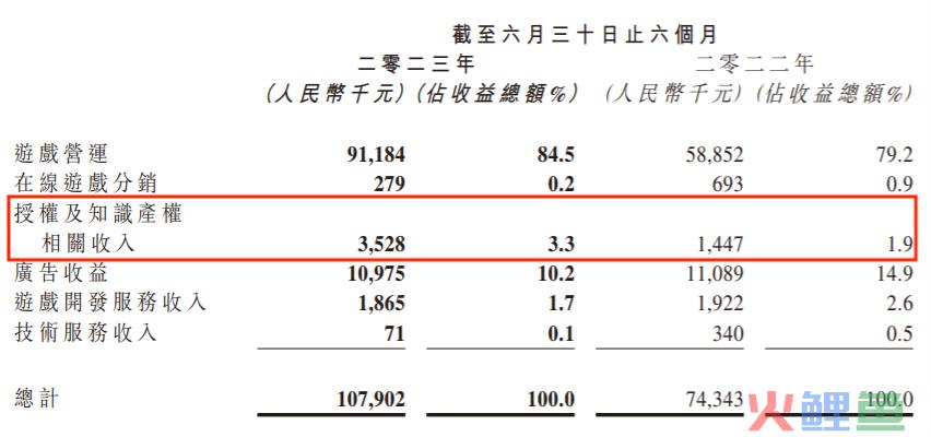 年销售额过亿的游戏周边，对游戏公司来说不是好生意？｜雷报