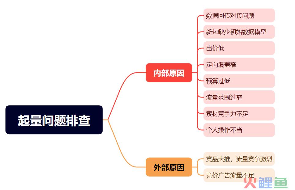 2023年广告真的优化不动了吗？我该如何破局