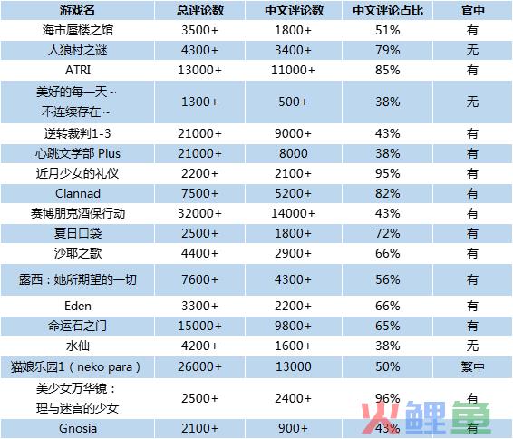 我觉得「视觉小说」和「恋爱模拟游戏」被低估了